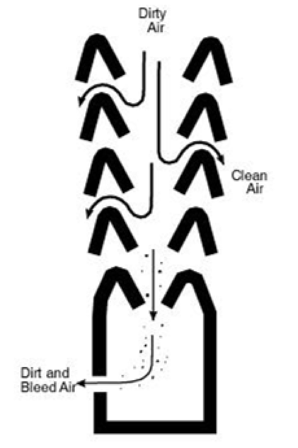 Diagram of how the AirCure system work. Dirty air  enters and clean air exits through side vents. Dirt and bleed air collects at the base. 