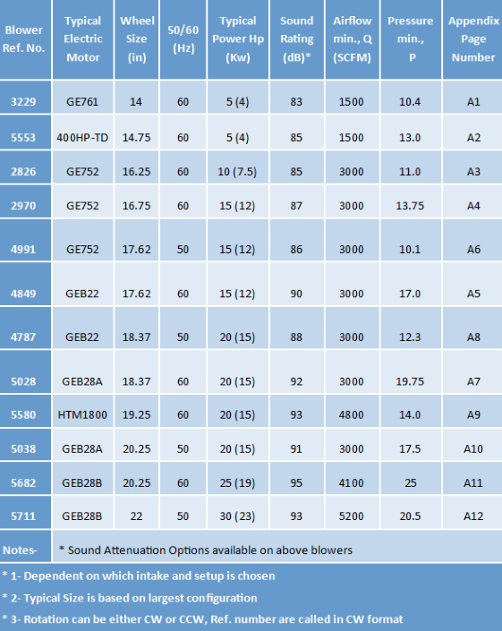 Table with various configurations for AirDyne blowers.