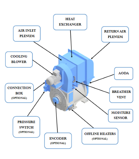 Closed loop MotoKool blower system with labels.